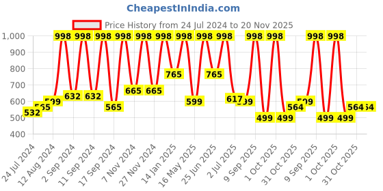 myntra.com Arrabi Beige & Grey Graphic Printed 300 TC King Bedsheet & 2 Pillow Covers arrabi Price History Graph from 24 Jul 2024 to 19 Nov 2025