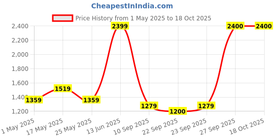 myntra.com Arrabi Beige & Mustard Geometric Mild Winter 550 GSM Double Bed Comforter & 2 Pillow Cover arrabi Price History Graph from 1 May 2025 to 18 Oct 2025