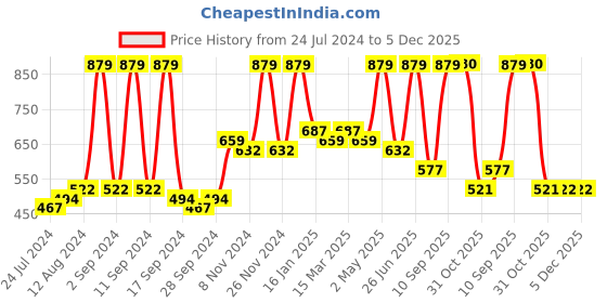myntra.com Arrabi Beige & Navy Blue Geometric 300 TC King Bedsheet with 2 Pillow Covers arrabi Price History Graph from 24 Jul 2024 to 5 Dec 2025