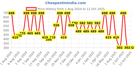 myntra.com Arrabi Beige & Purple Checked 8-Seater Table arrabi Price History Graph from 1 Aug 2024 to 12 Oct 2025