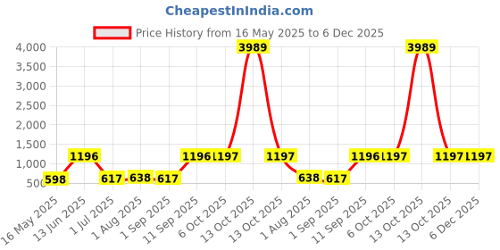 myntra.com Arrabi Beige & Purple Floral 300 TC King Bedsheet with 2 Pillow Covers arrabi Price History Graph from 16 May 2025 to 6 Dec 2025