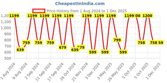 myntra.com Arrabi Beige & Purple Graphic 300 TC King Bedsheet with 2 Pillow Covers arrabi Price History Graph from 1 Aug 2024 to 30 Nov 2025