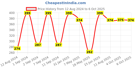 myntra.com Arrabi Beige & Red Floral Printed Apron arrabi Price History Graph from 12 Aug 2024 to 6 Oct 2025