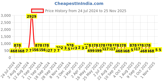 myntra.com Arrabi Beige & Red Geometric 300 TC King Bedsheet with 2 Pillow Covers arrabi Price History Graph from 24 Jul 2024 to 25 Nov 2025