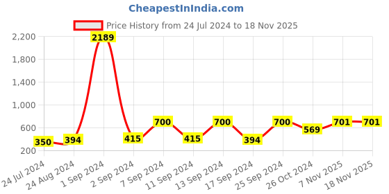 myntra.com Arrabi Beige & Red Geometric 300 TC Single Bedsheet with 1 Pillow Covers arrabi Price History Graph from 24 Jul 2024 to 17 Nov 2025