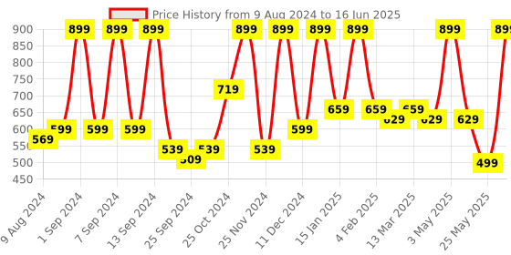 myntra.com Arrabi Beige & Red Printed Rectangular 6-Seater Table Cover arrabi Price History Graph from 9 Aug 2024 to 16 Jun 2025