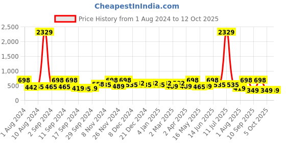 myntra.com Arrabi Beige & Red Striped 300 TC Single Bedsheet with 1 Pillow Covers arrabi Price History Graph from 1 Aug 2024 to 11 Oct 2025