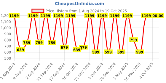 myntra.com Arrabi Beige & White 300 TC King Bedsheet with 2 Pillow Covers arrabi Price History Graph from 1 Aug 2024 to 18 Oct 2025
