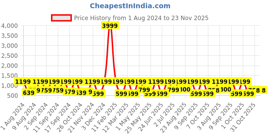 myntra.com Arrabi Beige & White Geometric 300 TC King Bedsheet with 2 Pillow Covers arrabi Price History Graph from 1 Aug 2024 to 23 Nov 2025