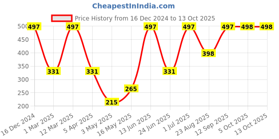 myntra.com Arrabi Beige & White Striped Aprons Cotton With 2 Patch Pockets arrabi Price History Graph from 16 Dec 2024 to 12 Oct 2025
