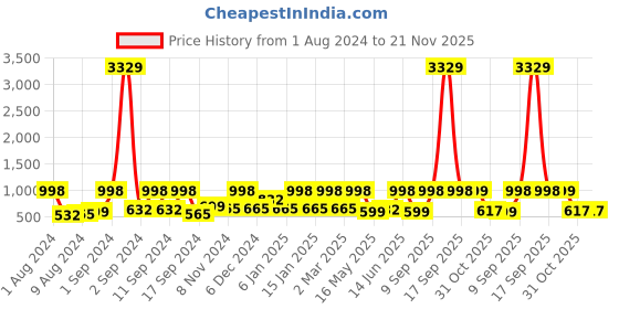 myntra.com Arrabi Beige & Yellow Conversational 300 TC Flat King Bedsheet with 2 Pillow Covers arrabi Price History Graph from 1 Aug 2024 to 21 Nov 2025