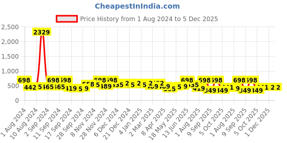 myntra.com Arrabi Beige & Yellow Floral 300 TC Single Bedsheet with 1 Pillow Cover arrabi Price History Graph from 1 Aug 2024 to 5 Dec 2025
