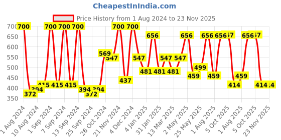 myntra.com Arrabi Beige Floral 300 TC Single Bedsheet with 1 Pillow Covers arrabi Price History Graph from 1 Aug 2024 to 23 Nov 2025