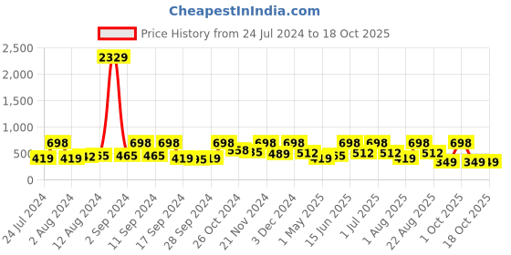 myntra.com Arrabi Beige Graphic 300 TC Cotton Blend Single Size Fitted Bedsheet with 1 Pillow Cover arrabi Price History Graph from 24 Jul 2024 to 17 Oct 2025