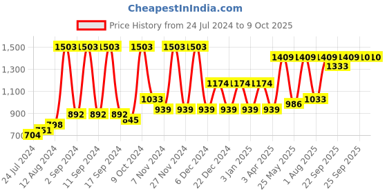myntra.com Arrabi Beige Set of 6 Printed Handwoven  Chenille Diwan Set arrabi Price History Graph from 24 Jul 2024 to 9 Oct 2025