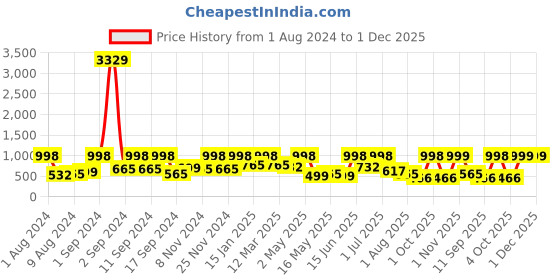myntra.com Arrabi Biege & Blue Cartoon 300 TC King Size Fitted Bedsheet with 2 Pillow Covers arrabi Price History Graph from 1 Aug 2024 to 1 Dec 2025