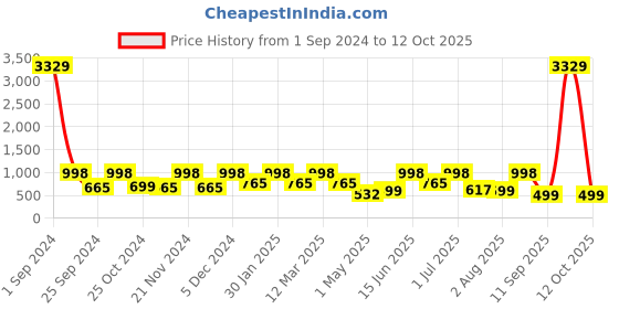 myntra.com Arrabi Black & Beige Geometric 300 TC King Bedsheet with 2 Pillow Covers arrabi Price History Graph from 1 Sep 2024 to 12 Oct 2025