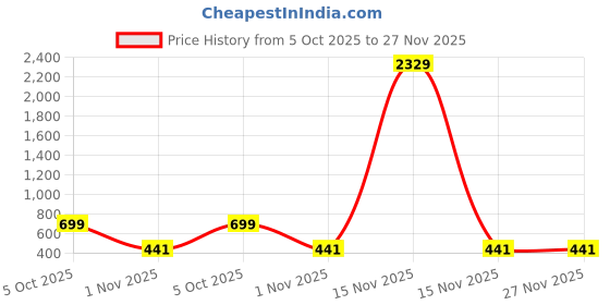 myntra.com Arrabi Black & Blue Floral Printed 350 TC Single Bedsheet Set 2.25 m x 1.5 m arrabi Price History Graph from 5 Oct 2025 to 26 Nov 2025