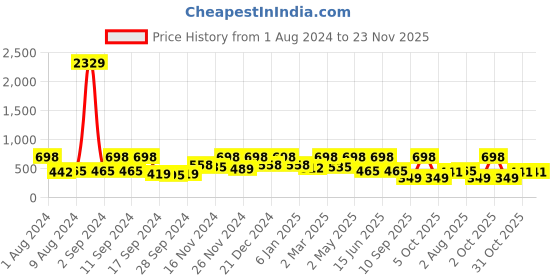 myntra.com Arrabi Black & Brown Floral 130 TC Single Bedsheet with 1 Pillow Covers arrabi Price History Graph from 1 Aug 2024 to 23 Nov 2025