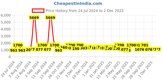 myntra.com Arrabi Black & Grey Ethnic Motifs 300 TC King Cotton Bedsheet with 2 Pillow Covers arrabi Price History Graph from 24 Jul 2024 to 1 Dec 2025