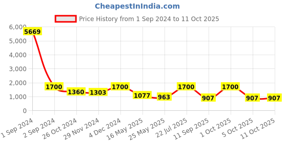 myntra.com Arrabi Black & Grey Geometric 300 TC King Bedsheet with 2 Pillow Covers arrabi Price History Graph from 1 Sep 2024 to 11 Oct 2025