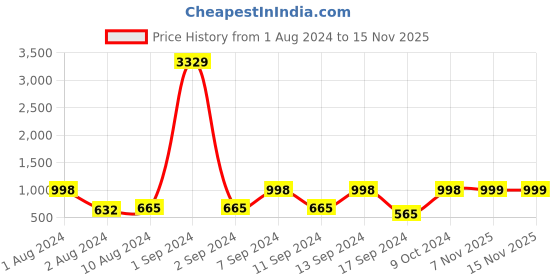 myntra.com Arrabi Black & Grey Graphic 300 TC Single Bedsheet with 1 Pillow Cover arrabi Price History Graph from 1 Aug 2024 to 15 Nov 2025
