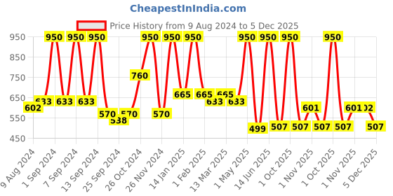 myntra.com Arrabi Black & Grey Handwoven Cotton 8-Seater Table Cover arrabi Price History Graph from 9 Aug 2024 to 5 Dec 2025