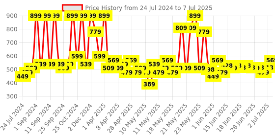 myntra.com Arrabi Black & Multicoloured Solid Ceramic Matte Mugs Set of Cups and Mugs arrabi Price History Graph from 24 Jul 2024 to 7 Jul 2025