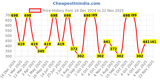 myntra.com Arrabi Black & Pink Checked 8-Seater Table Cover arrabi Price History Graph from 16 Dec 2024 to 22 Nov 2025