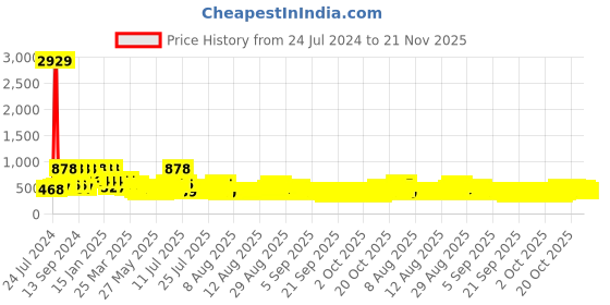 myntra.com Arrabi Black & Pink Geometric Printed 300 TC King Bedsheet with 2 Pillow Covers arrabi Price History Graph from 24 Jul 2024 to 21 Nov 2025
