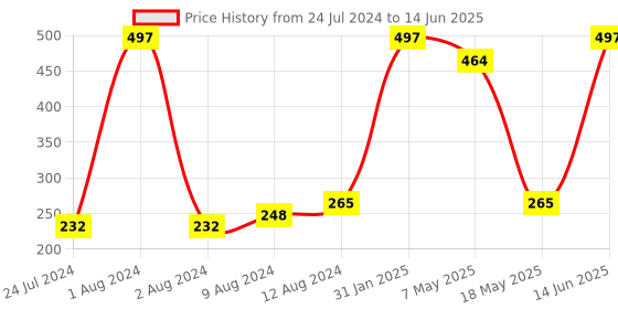 myntra.com Arrabi Black & Red Floral Printed Apron With 2 Patch Pockets arrabi Price History Graph from 24 Jul 2024 to 14 Jun 2025