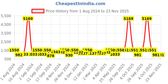 myntra.com Arrabi Black & Red Geometric 300 TC 2 King Bedsheet with 4 Pillow Covers arrabi Price History Graph from 1 Aug 2024 to 22 Nov 2025
