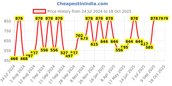 myntra.com Arrabi Black & Red Geometric 300 TC King Bedsheet with 2 Pillow Covers arrabi Price History Graph from 24 Jul 2024 to 18 Oct 2025