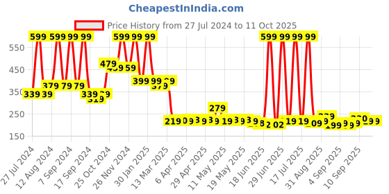 myntra.com Arrabi Black & Red Geometric Printed 6 Seater Table Cover arrabi Price History Graph from 27 Jul 2024 to 11 Oct 2025