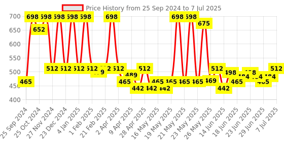 myntra.com Arrabi Black & Red Handcrafted Textured Ceramic Matte Mugs Set of Cups and Mugs arrabi Price History Graph from 25 Sep 2024 to 7 Jul 2025