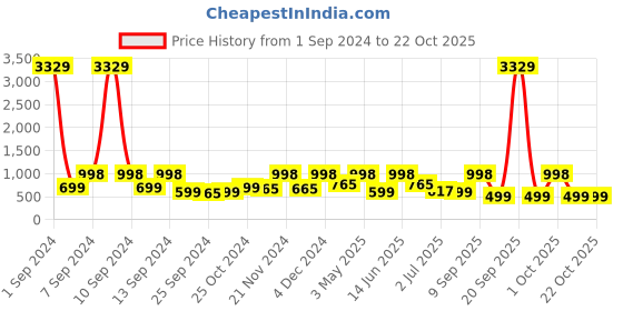 myntra.com Arrabi Black & White 300 TC King Bedsheet with 2 Pillow Covers arrabi Price History Graph from 1 Sep 2024 to 22 Oct 2025