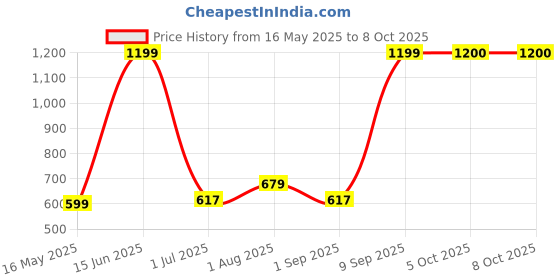 myntra.com Arrabi Black & White Checked 310 TC Double King Fitted Bedsheet Set 2.5m x 2.15m arrabi Price History Graph from 16 May 2025 to 7 Oct 2025