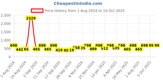 myntra.com Arrabi Black & White Geometric 300 TC Single Bedsheet with 1 Pillow Cover arrabi Price History Graph from 1 Aug 2024 to 14 Oct 2025
