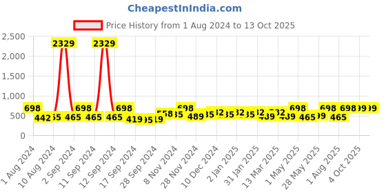 myntra.com Arrabi Black & White Geometric 300 TC Single Bedsheet with 1 Pillow Covers arrabi Price History Graph from 1 Aug 2024 to 13 Oct 2025