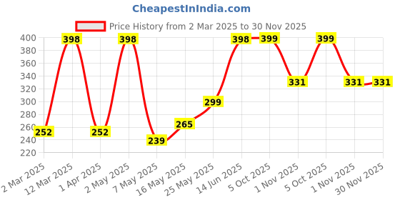 myntra.com Arrabi Black & White Striped Baby Apron With 2 Patch Pockets arrabi Price History Graph from 2 Mar 2025 to 30 Nov 2025