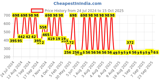myntra.com Arrabi Black & Yellow Printed 8-Seater Table Cover arrabi Price History Graph from 24 Jul 2024 to 14 Oct 2025