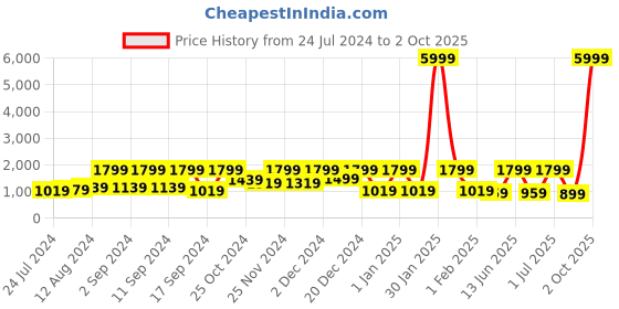 myntra.com Arrabi Black Grey Geometric 210 TC King Woollen Bedsheet with 2 Pillow Covers arrabi Price History Graph from 24 Jul 2024 to 2 Oct 2025