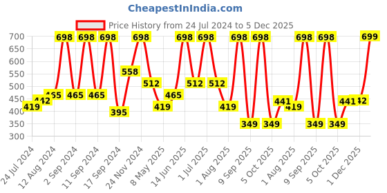 myntra.com Arrabi Black Leaf 300 TC Cotton Blend Single Size Fitted Bedsheet with 1 Pillow Cover arrabi Price History Graph from 24 Jul 2024 to 5 Dec 2025
