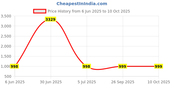 myntra.com Arrabi Black Textured Ceramic Stoneware Matte Vase arrabi Price History Graph from 6 Jun 2025 to 10 Oct 2025