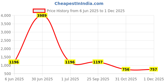 myntra.com Arrabi Black Textured Ceramic Stoneware MatteVase arrabi Price History Graph from 6 Jun 2025 to 30 Nov 2025