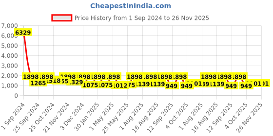 myntra.com Arrabi Blue 250 TC King Fitted Woollen Bedsheet with 2 Pillow Covers arrabi Price History Graph from 1 Sep 2024 to 26 Nov 2025