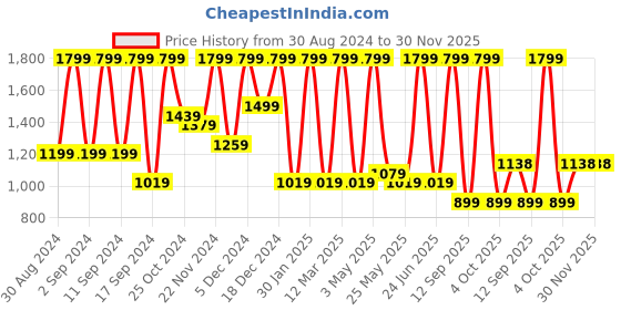 myntra.com Arrabi Blue 250 TC King Woollen Bedsheet with 2 Pillow Covers arrabi Price History Graph from 30 Aug 2024 to 30 Nov 2025