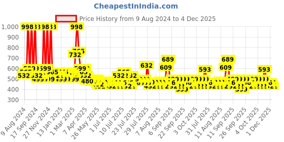 myntra.com Arrabi Blue 3 Pieces Textured Ceramic Matte Mugs & Tray arrabi Price History Graph from 9 Aug 2024 to 4 Dec 2025
