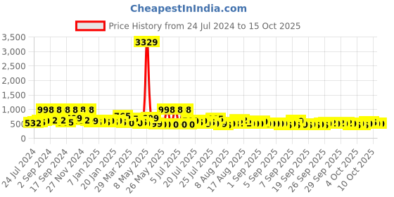 myntra.com Arrabi Blue & Beige 300 TC Double King Size Fitted Bedsheet with 2 Pillow Covers arrabi Price History Graph from 24 Jul 2024 to 14 Oct 2025