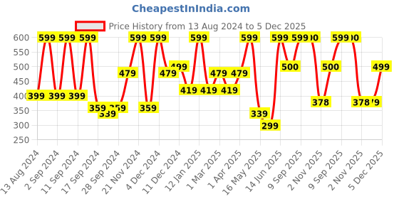 myntra.com Arrabi Blue & Beige Ethnic Motifs 6-Seater Table Cover arrabi Price History Graph from 13 Aug 2024 to 5 Dec 2025